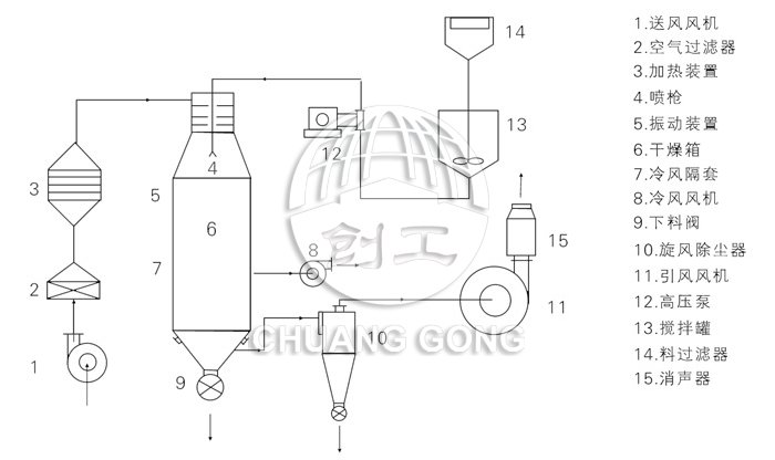 壓力式噴霧干燥機結構示意圖